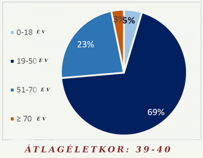 eletkor1