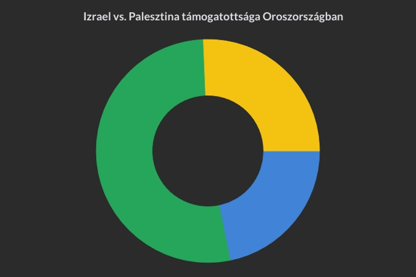 izrael_palesztina_tamogatottsag_russia